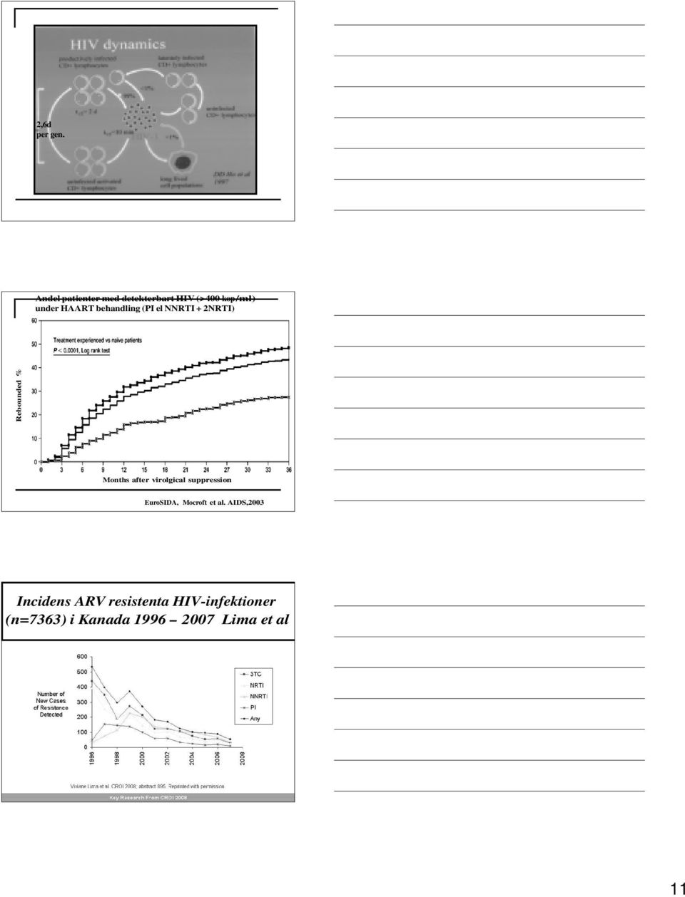 behadlig (PI el NNRTI + 2NRTI) Rebouded % Moths after virolgical