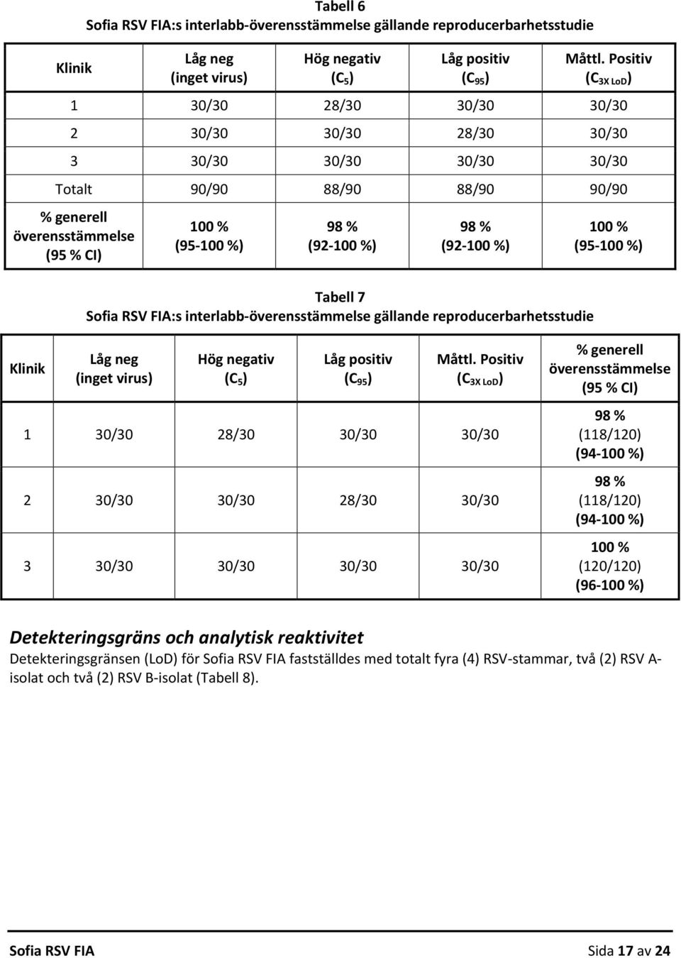 98 % (92 100 %) Tabell 7 Sofia RSV FIA:s interlabb överensstämmelse gällande reproducerbarhetsstudie 100 % (95 100 %) Klinik Låg neg (inget virus) Hög negativ (C 5 ) Låg positiv (C 95 ) Måttl.