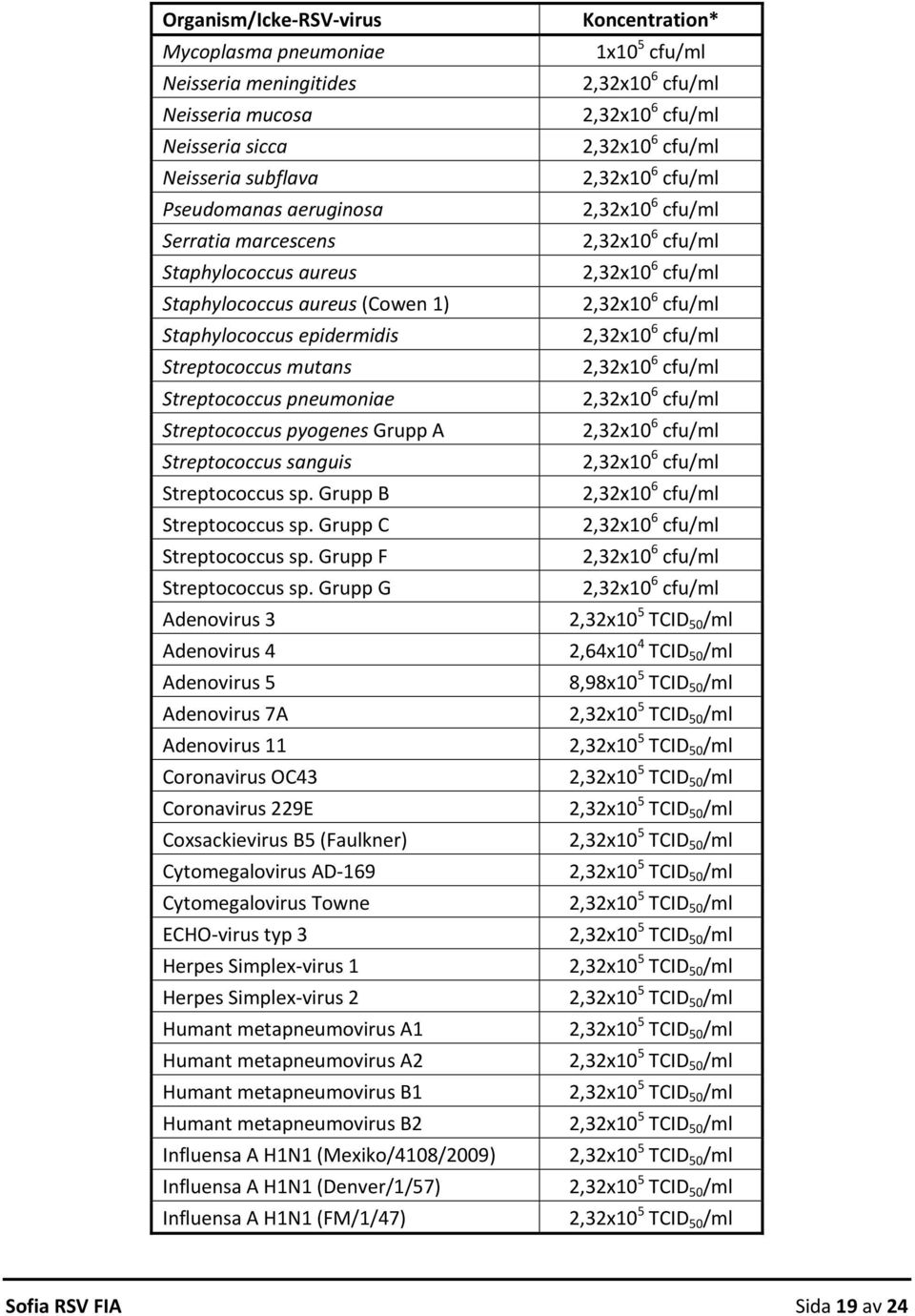 Grupp B Streptococcus sp. Grupp C Streptococcus sp. Grupp F Streptococcus sp.