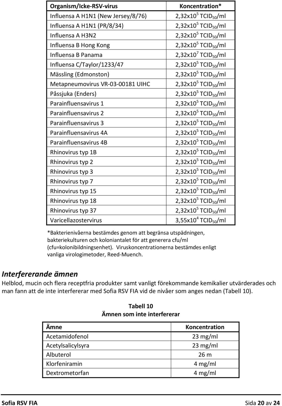 Rhinovirus typ 3 Rhinovirus typ 7 Rhinovirus typ 15 Rhinovirus typ 18 Rhinovirus typ 37 Varicellazostervirus Koncentration* 2,32x10 7 TCID 50 /ml 3,55x10 4 TCID 50 /ml *Bakterienivåerna bestämdes