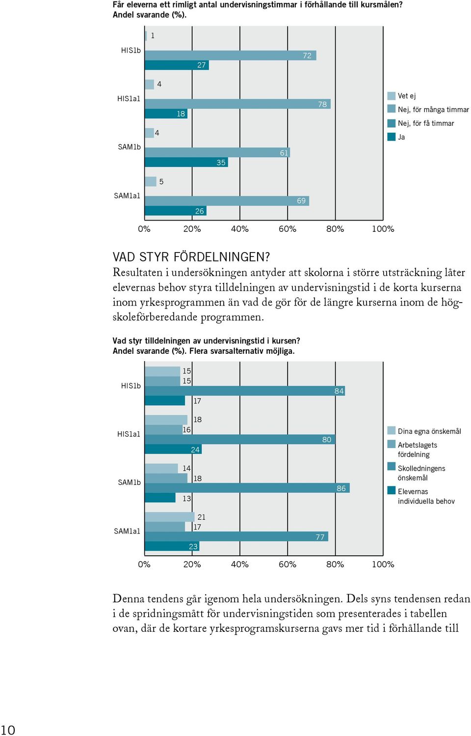 Resultaten i undersökningen antyder att skolorna i större utsträckning låter elevernas behov styra tilldelningen av undervisningstid i de korta kurserna inom yrkesprogrammen än vad de gör för de