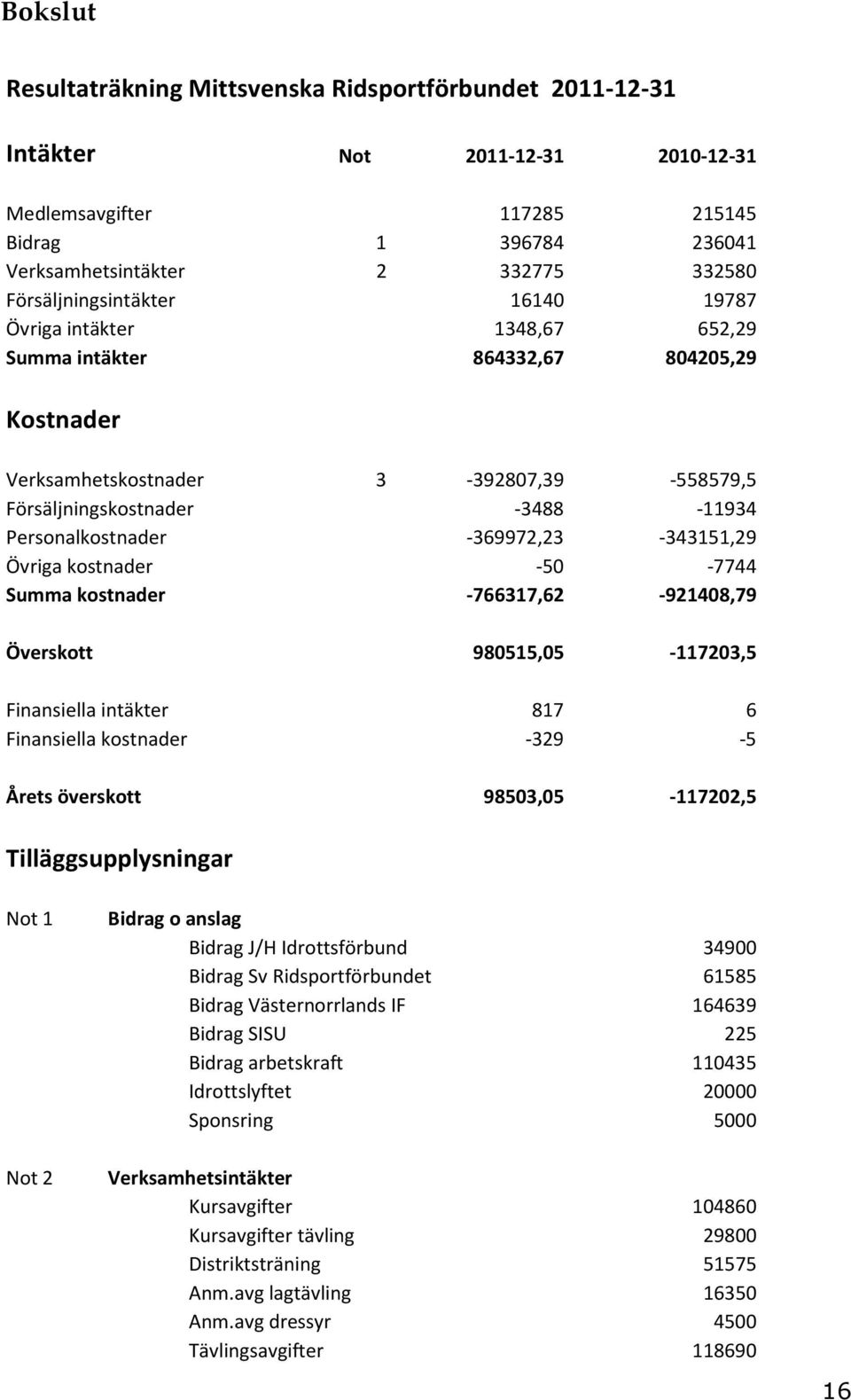 Personalkostnader -369972,23-343151,29 Övriga kostnader -50-7744 Summa kostnader -766317,62-921408,79 Överskott 980515,05-117203,5 Finansiella intäkter 817 6 Finansiella kostnader -329-5 Årets