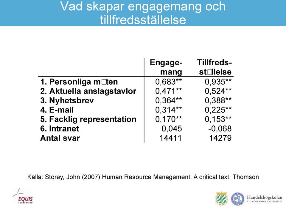 Nyhetsbrev 0,364** 0,388** 4. E-mail 0,314** 0,225** 5.