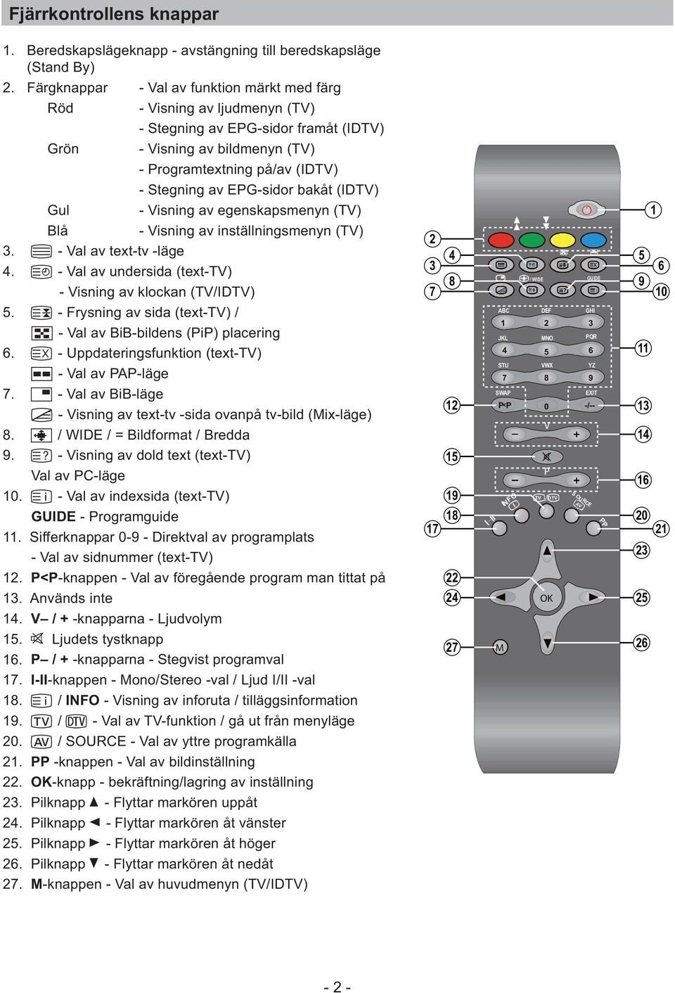 EPG-sidor bakåt (IDTV) Gul - Visning av egenskapsmenyn (TV) Blå - Visning av inställningsmenyn (TV) 3. T - Val av text-tv -läge 4. U - Val av undersida (text-tv) - Visning av klockan (TV/IDTV) 5.