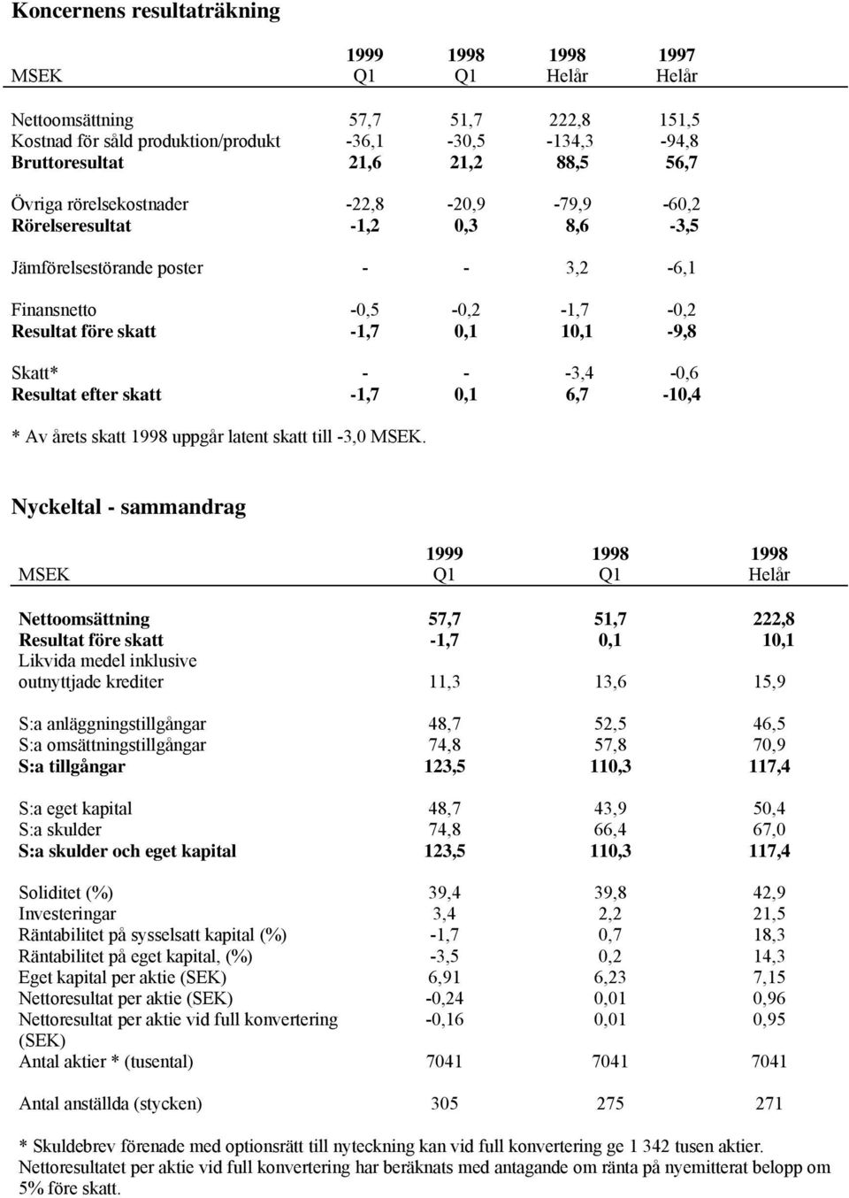 -1,7 0,1 6,7-10,4 * Av årets skatt uppgår latent skatt till -3,0.