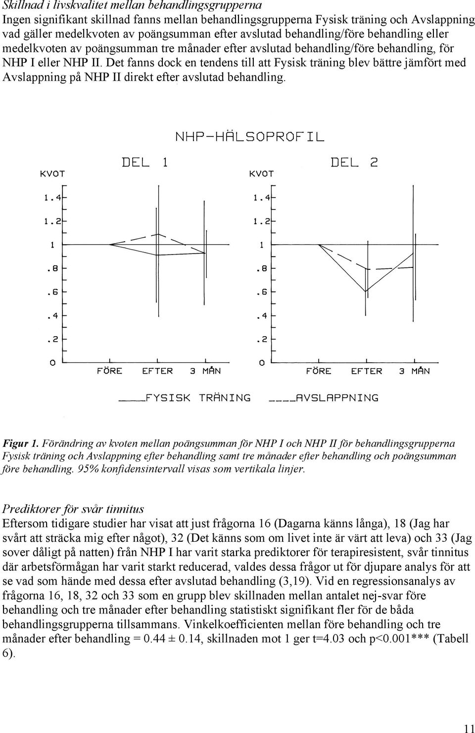 Det fanns dock en tendens till att Fysisk träning blev bättre jämfört med Avslappning på NHP II direkt efter avslutad behandling. Figur 1.