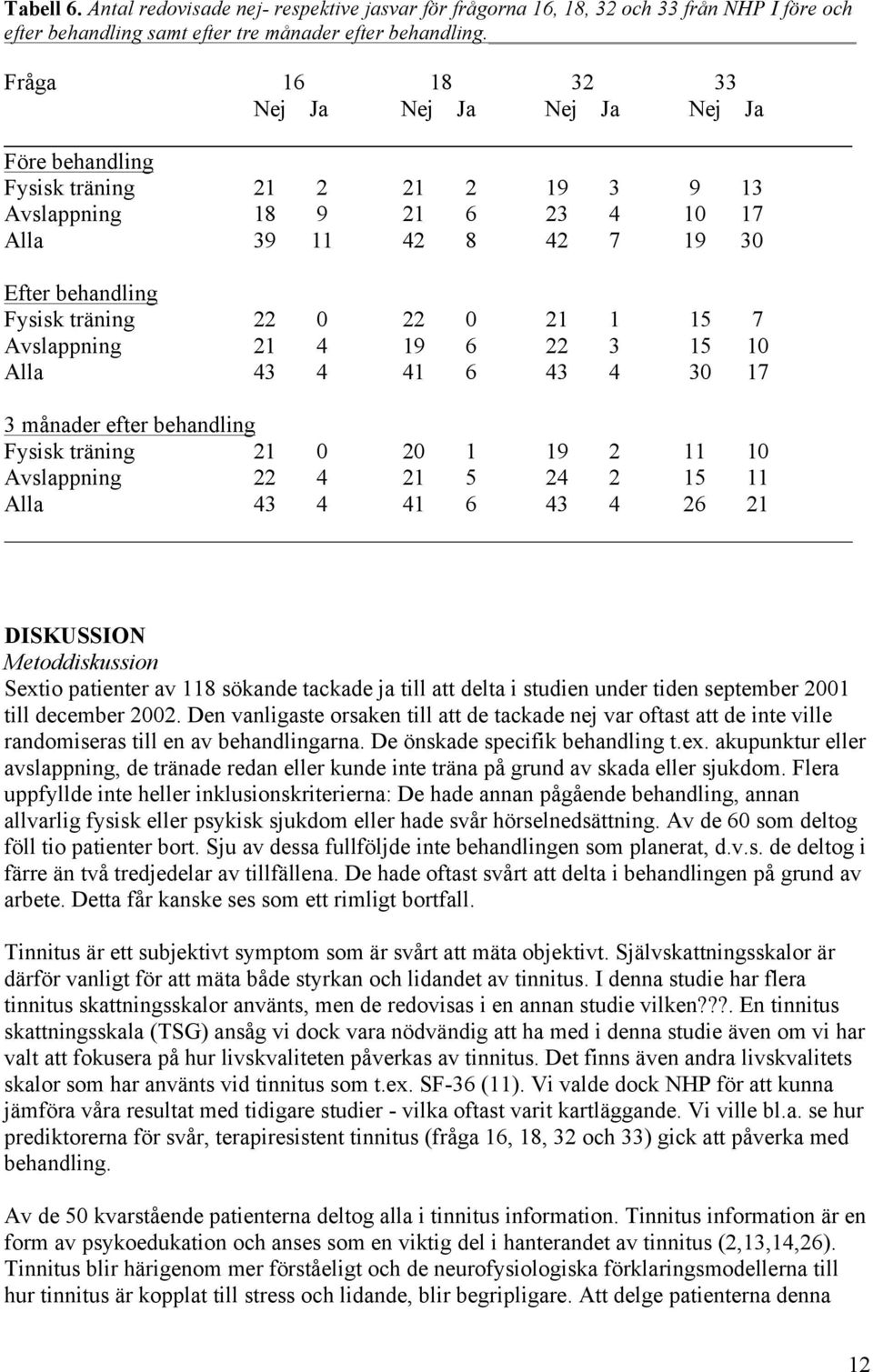 21 1 15 7 Avslappning 21 4 19 6 22 3 15 10 Alla 43 4 41 6 43 4 30 17 3 månader efter behandling Fysisk träning 21 0 20 1 19 2 11 10 Avslappning 22 4 21 5 24 2 15 11 Alla 43 4 41 6 43 4 26 21