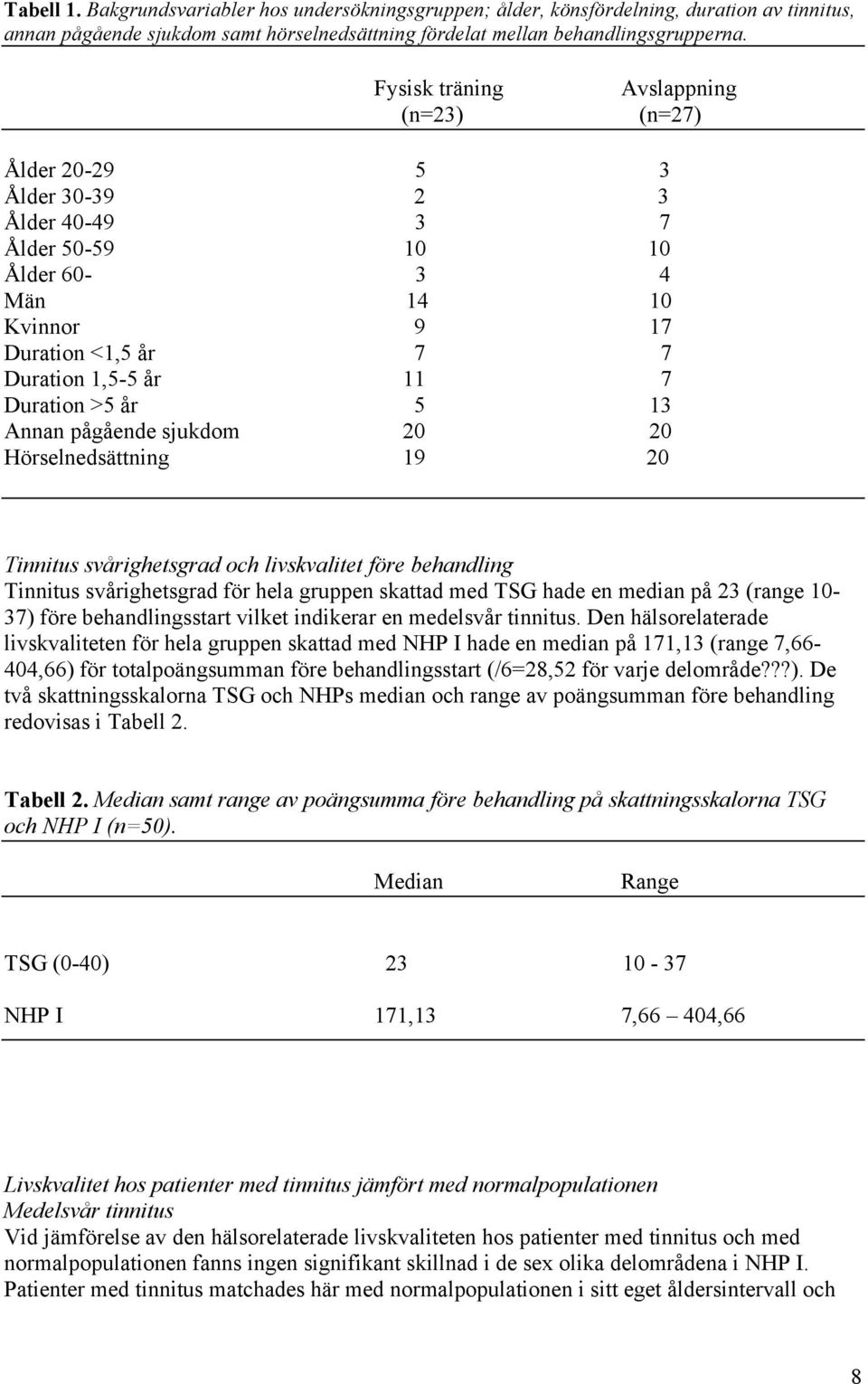 år 5 13 Annan pågående sjukdom 20 20 Hörselnedsättning 19 20 Tinnitus svårighetsgrad och livskvalitet före behandling Tinnitus svårighetsgrad för hela gruppen skattad med TSG hade en median på 23