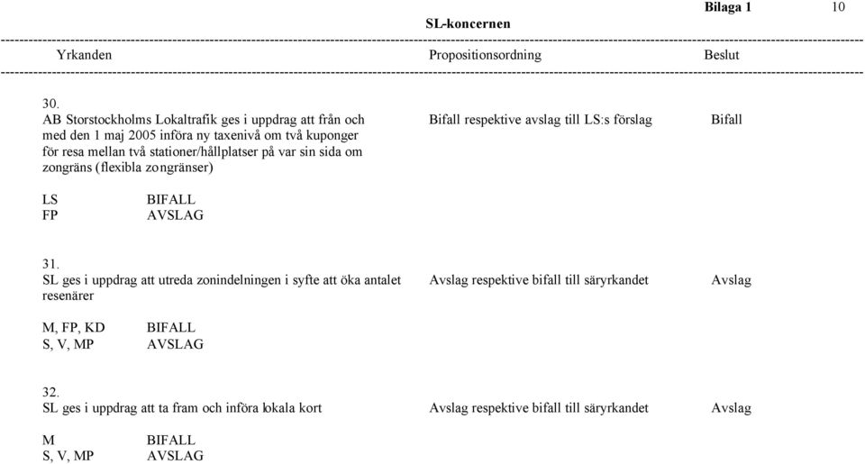 taxenivå om två kuponger för resa mellan två stationer/hållplatser på var sin sida om zongräns (flexibla zongränser) LS FP AVSLAG 31.