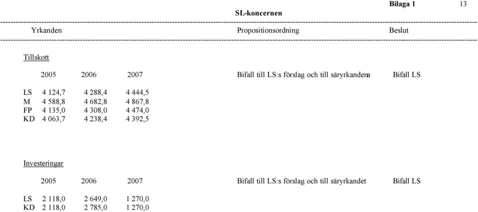 FP 4 135,0 4 308,0 4 474,0 KD 4 063,7 4 238,4 4 392,5 Investeringar 2005 2006 2007 Bifall