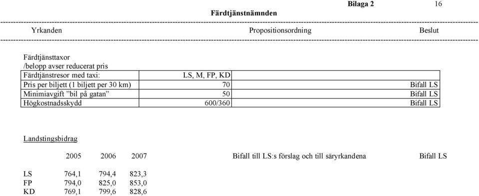 Minimiavgift bil på gatan 50 Bifall LS Högkostnadsskydd 600/360 Bifall LS Landstingsbidrag 2005 2006