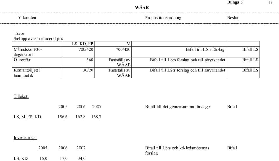 hamntrafik 30/20 Fastställs av WÅAB Bifall till LS:s förslag och till säryrkandet Bifall LS Tillskott LS, M, FP, KD 156,6 162,8 168,7 2005