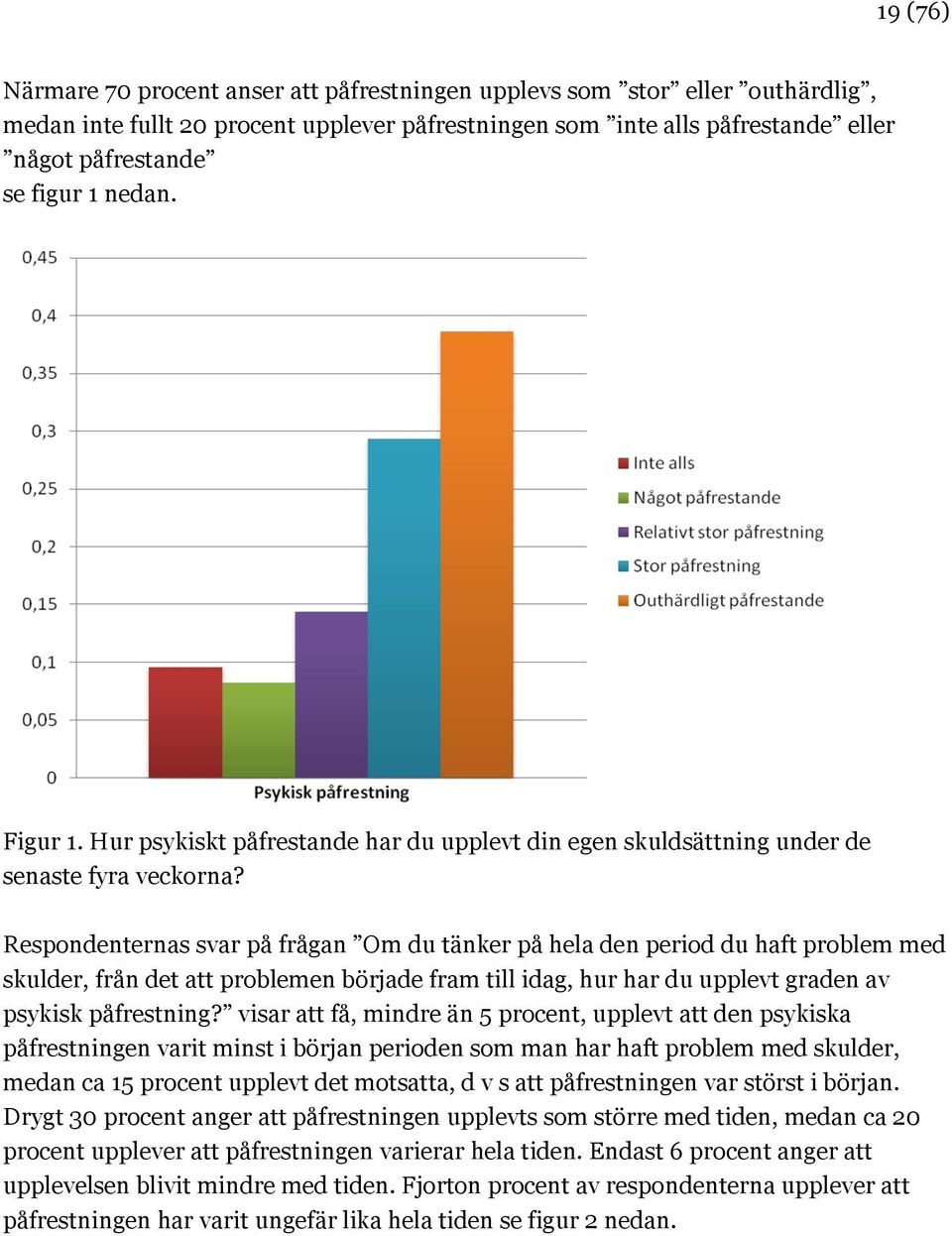 Respondenternas svar på frågan Om du tänker på hela den period du haft problem med skulder, från det att problemen började fram till idag, hur har du upplevt graden av psykisk påfrestning?