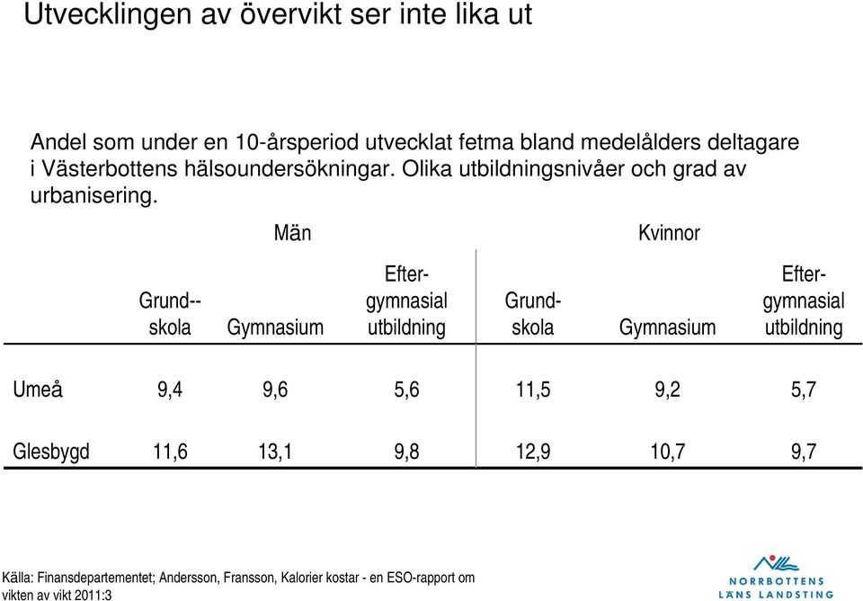 Män Kvinnor Grund-- skola Gymnasium Eftergymnasial utbildning Grundskola Gymnasium Eftergymnasial utbildning Umeå 9,4 9,6