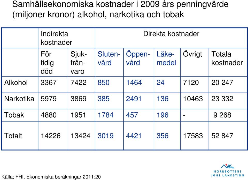 Totala kostnader Alkohol 3367 7422 850 1464 24 7120 20 247 Narkotika 5979 3869 385 2491 136 10463 23 332