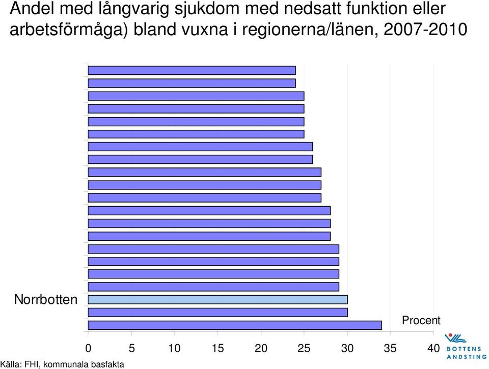 regionerna/länen, 2007-2010 Norrbotten Procent