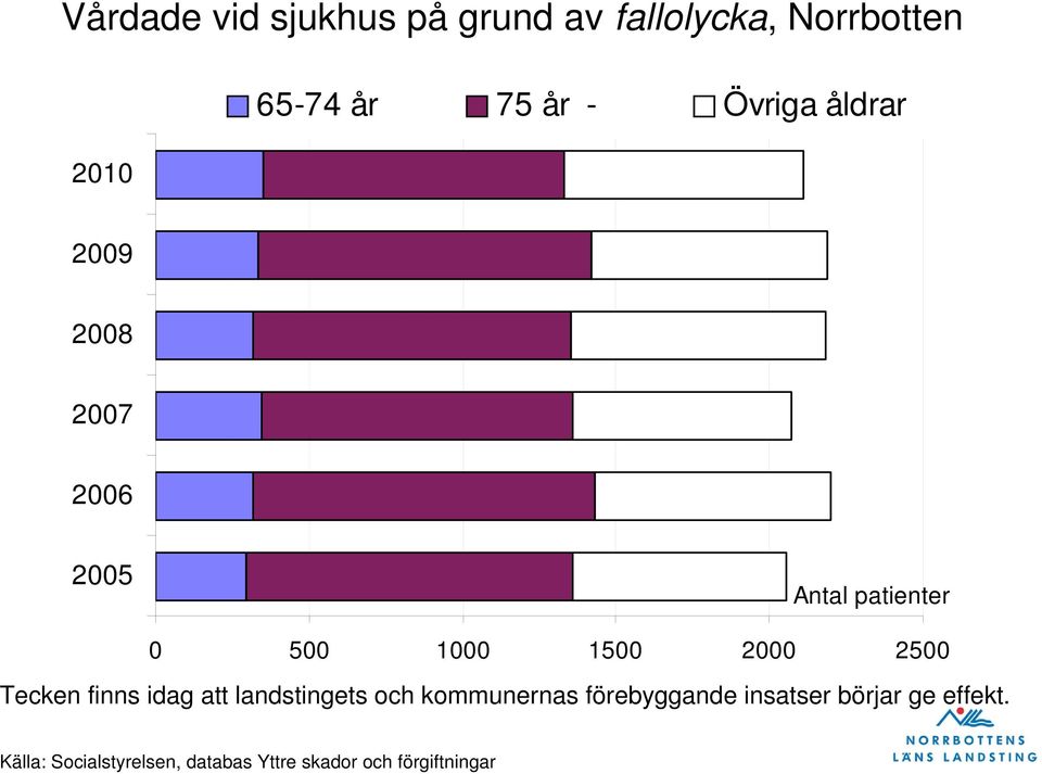 2500 Tecken finns idag att landstingets och kommunernas förebyggande insatser