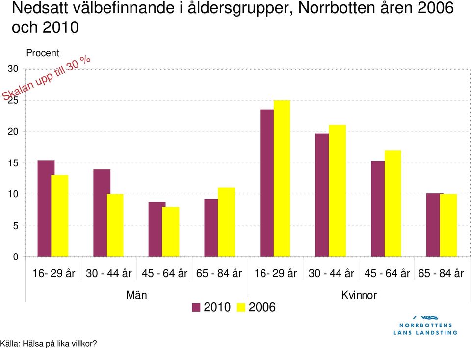 16-29 år 30-44 år 45-64 år 65-84 år 16-29 år 30-44 år 45-64