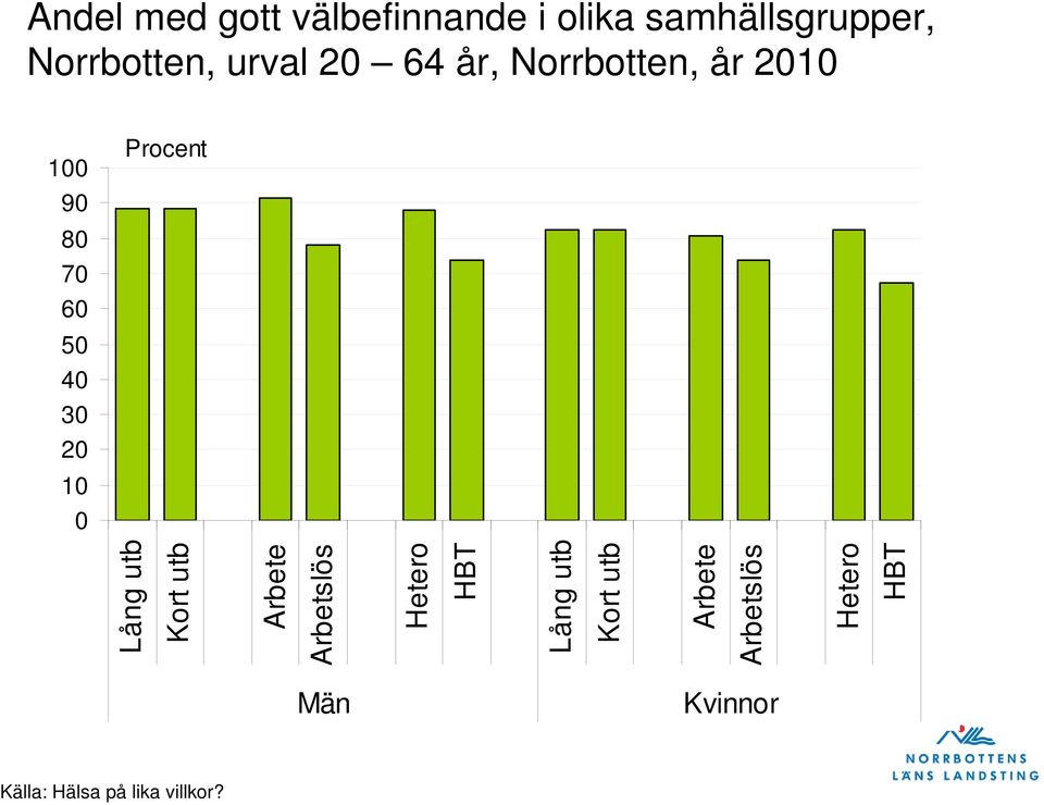 Procent Lång utb Kort utb Arbete Arbetslös Hetero HBT Lång utb Kort