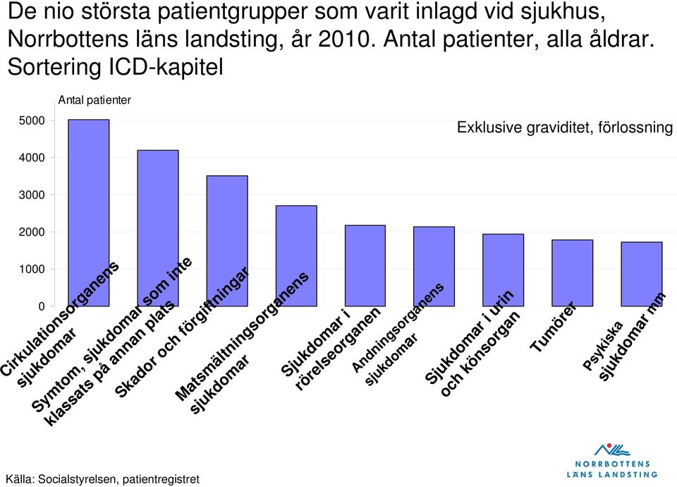 Andningsorganens sjukdomar 0 Psykiska sjukdomar mm Tumörer Sjukdomar i urin och könsorgan Symtom, sjukdomar som inte klassats på