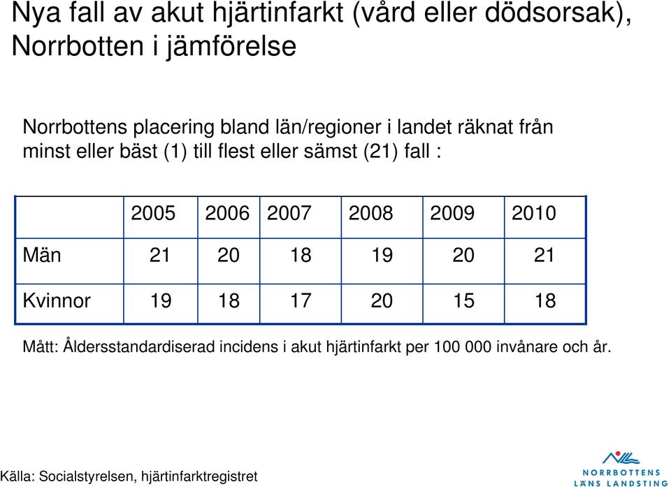 2006 2007 2008 2009 2010 Män 21 20 18 19 20 21 Kvinnor 19 18 17 20 15 18 Mått: Åldersstandardiserad