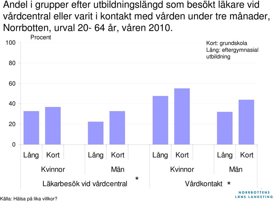 100 80 Procent Kort: grundskola Lång: eftergymnasial utbildning 60 40 20 0 Lång Kort Lång