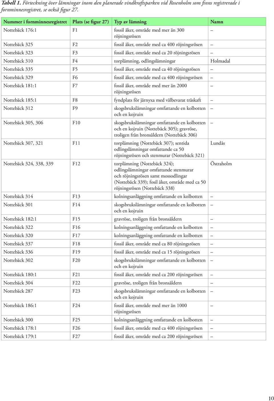 Nottebäck 323 F3 fossil åker, område med ca 20 röjningsrösen Nottebäck 310 F4 torplämning, odlingslämningar Holmadal Nottebäck 335 F5 fossil åker, område med ca 40 röjningsrösen Nottebäck 329 F6