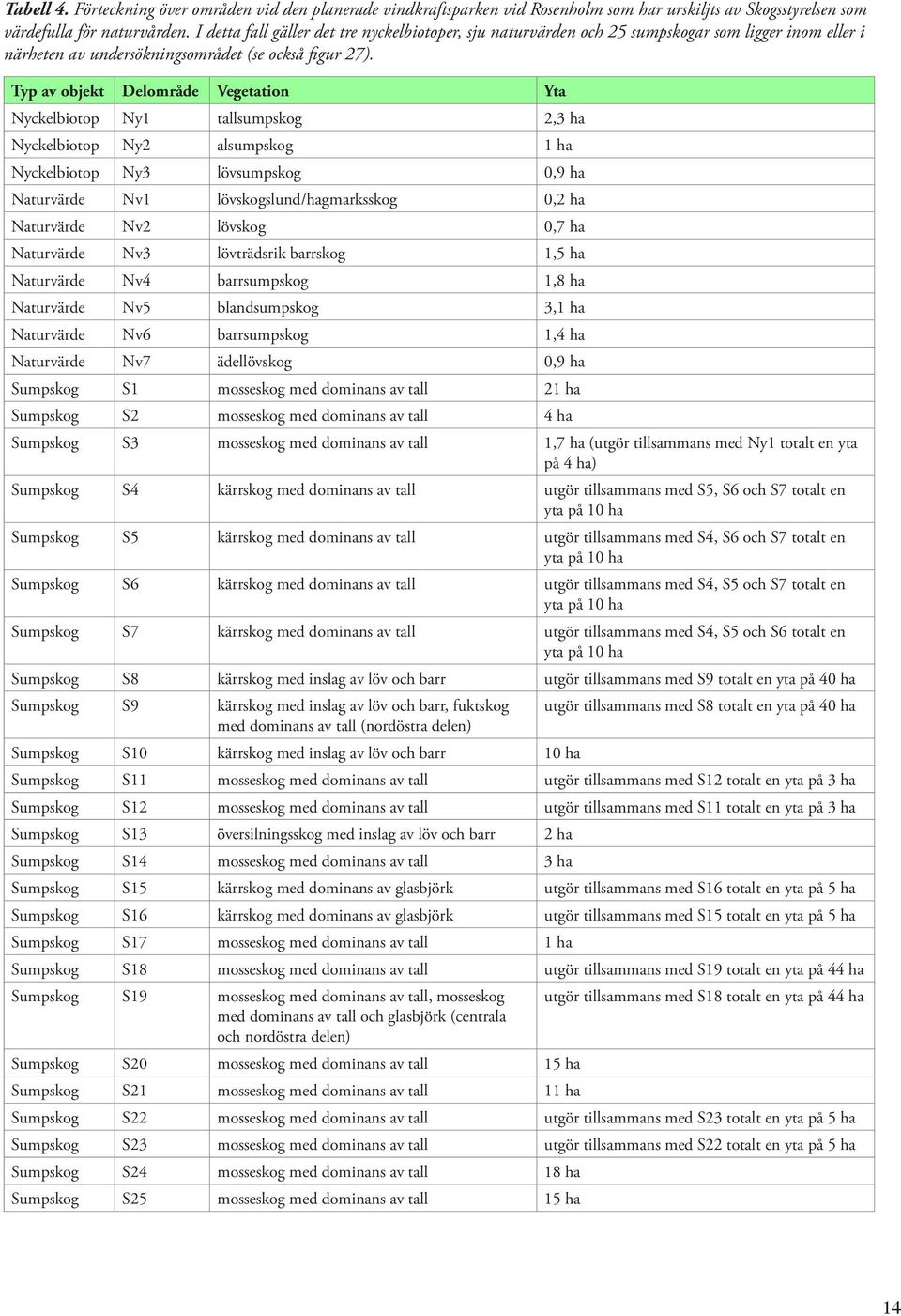 Typ av objekt Delområde Vegetation Yta Nyckelbiotop Ny1 tallsumpskog 2,3 ha Nyckelbiotop Ny2 alsumpskog 1 ha Nyckelbiotop Ny3 lövsumpskog 0,9 ha Naturvärde Nv1 lövskogslund/hagmarksskog 0,2 ha