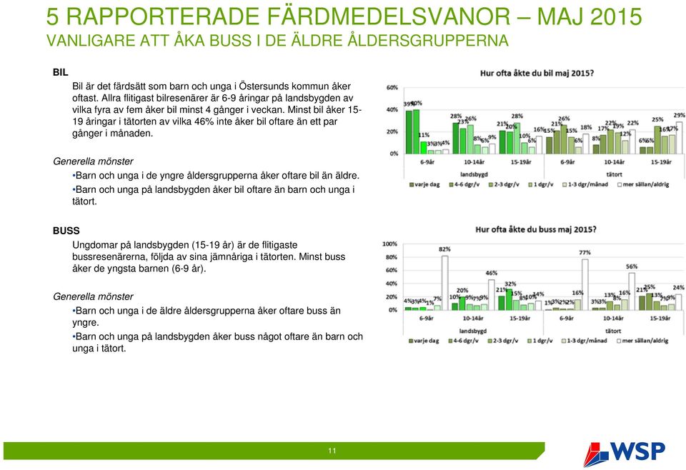 Minst bil åker 15-19 åringar i tätorten av vilka 46% inte åker bil oftare än ett par gånger i månaden. Generella mönster Barn och unga i de yngre åldersgrupperna åker oftare bil än äldre.