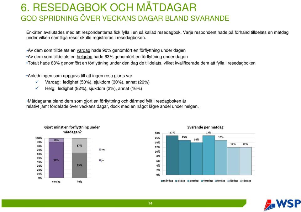 Av dem som tilldelats en vardag hade 90% genomfört en förflyttning under dagen Av dem som tilldelats en helgdag hade 63% genomfört en förflyttning under dagen Totalt hade 83% genomfört en