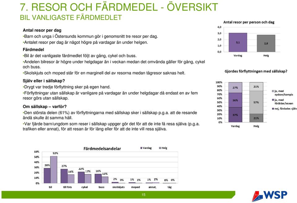 Andelen bilresor är högre under helgdagar än i veckan medan det omvända gäller för gång, cykel och buss. Skolskjuts och moped står för en marginell del av resorna medan tågresor saknas helt.