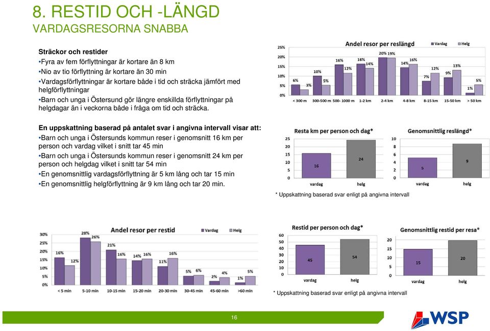 En uppskattning baserad på antalet svar i angivna intervall visar att: Barn och unga i Östersunds kommun reser i genomsnitt 16 km per person och vardag vilket i snitt tar 45 min Barn och unga i