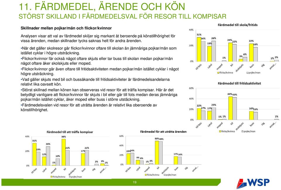 När det gäller skolresor går flickor/kvinnor oftare till skolan än jämnåriga pojkar/män som istället cyklar i högre utsträckning.