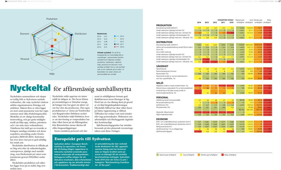 För att få en övergripande och överskådlig bild av utvecklingen i verksamheten jämförs nyckeltal inom följande områden: produktion, distribution, säkerhet, miljö, personal och ekonomi.