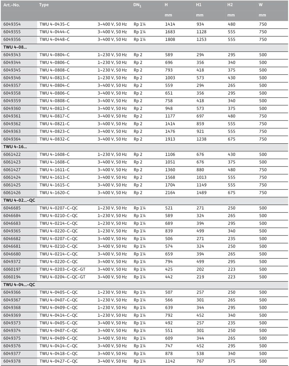 1253 555 750 TWU 4-08 6049343 TWU 4-0804-C 1~230 V, 50 Hz Rp 2 589 294 295 500 6049344 TWU 4-0806-C 1~230 V, 50 Hz Rp 2 696 356 340 500 6049345 TWU 4-0808-C 1~230 V, 50 Hz Rp 2 793 418 375 500