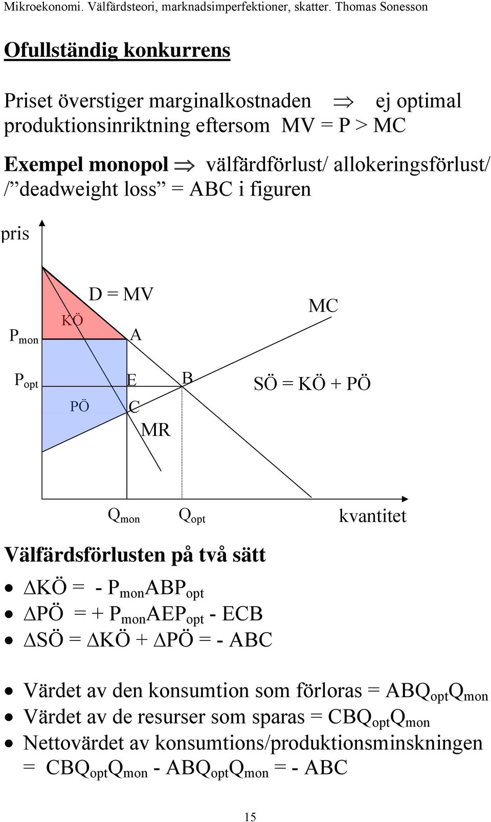 kvantitet Välfärdsförlusten på två sätt KÖ = - P mon ABP opt PÖ = + P mon AEP opt - ECB SÖ = KÖ + PÖ = - ABC Värdet av den konsumtion som