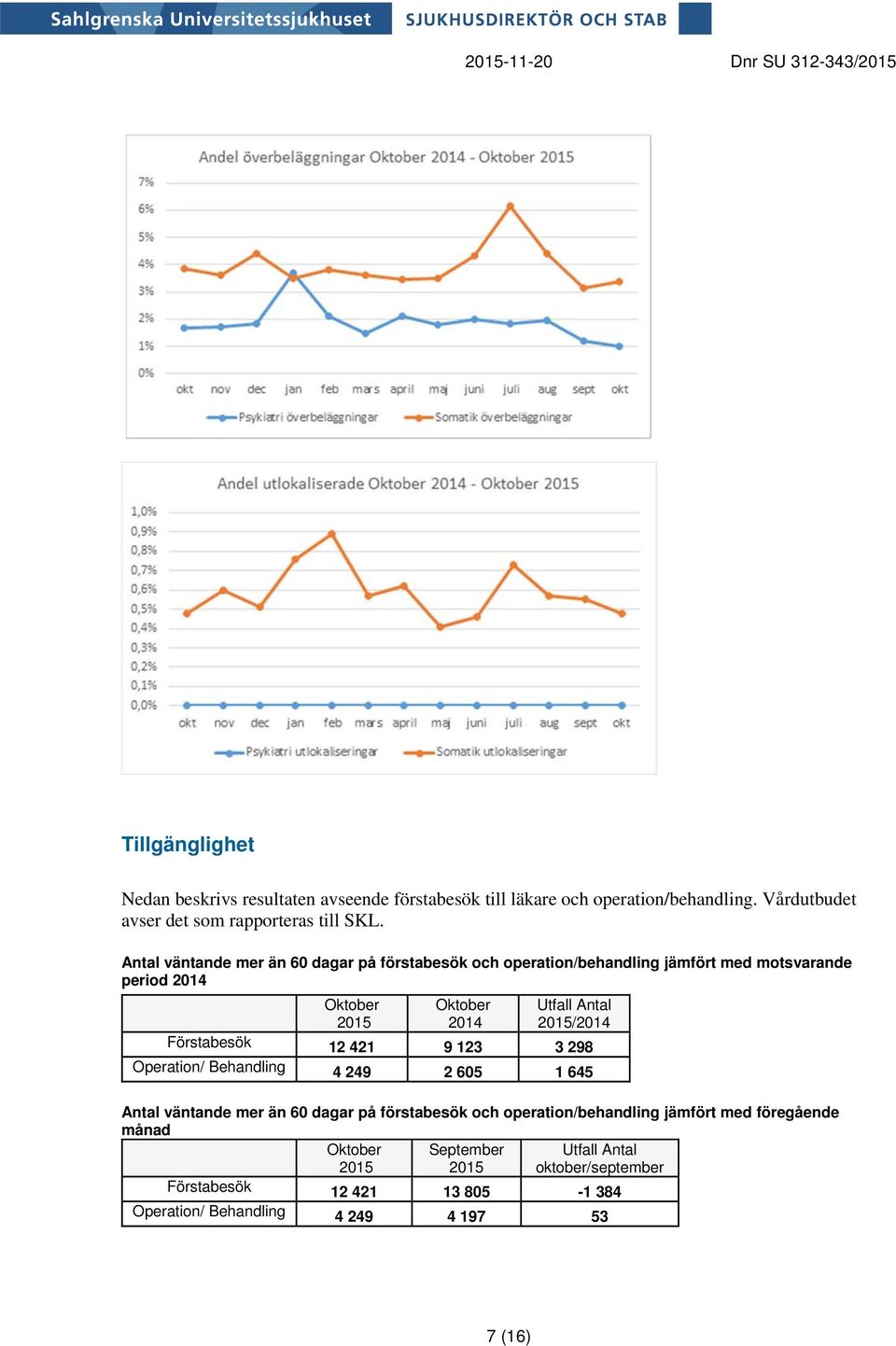 Antal väntande mer än 60 dagar på förstabesök och operation/behandling jämfört med motsvarande period 2014 Oktober 2015 Oktober 2014 Utfall Antal 2015/2014