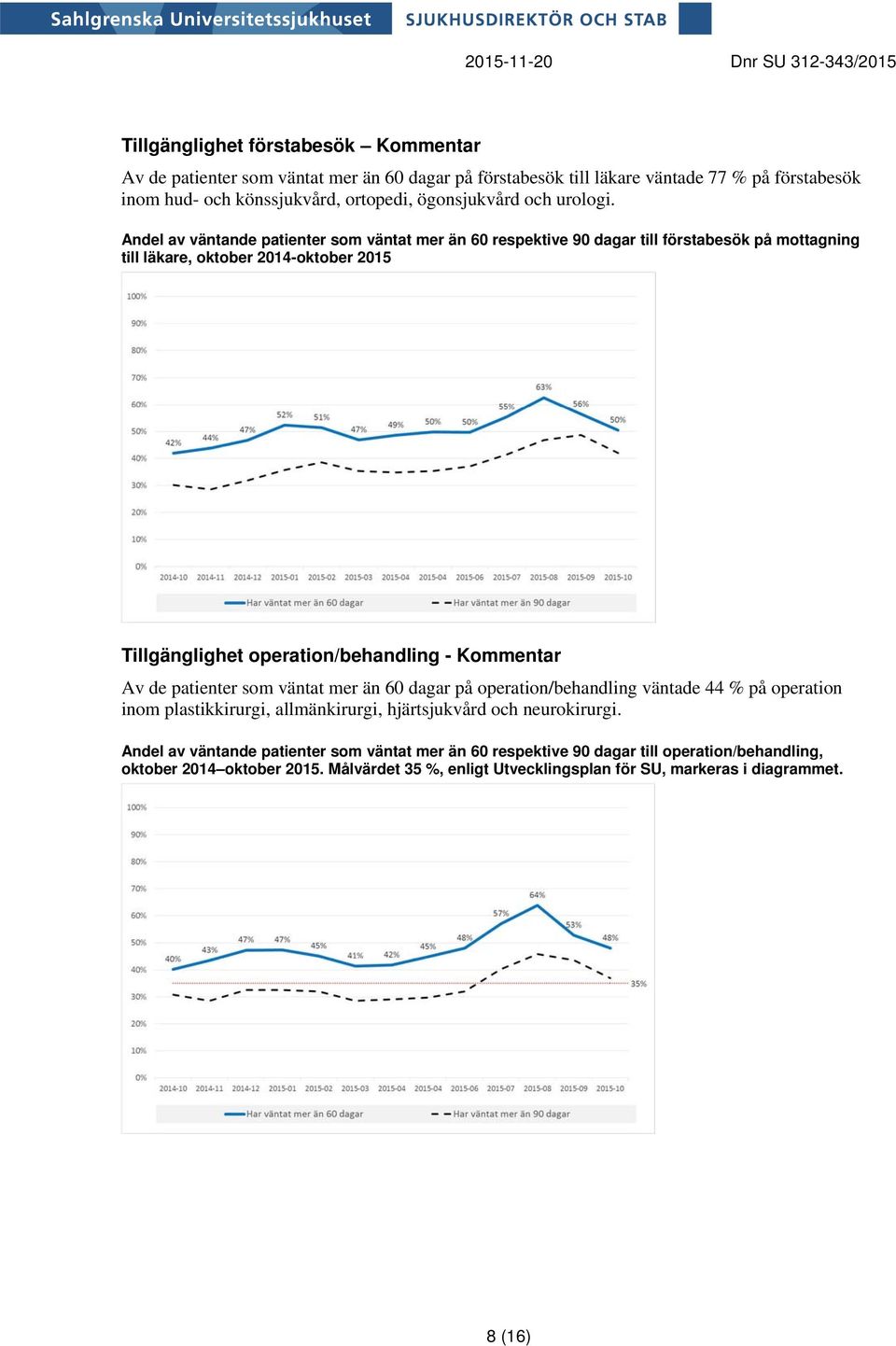 Andel av väntande patienter som väntat mer än 60 respektive 90 dagar till förstabesök på mottagning till läkare, oktober 2014-oktober 2015 Tillgänglighet operation/behandling - Kommentar Av de