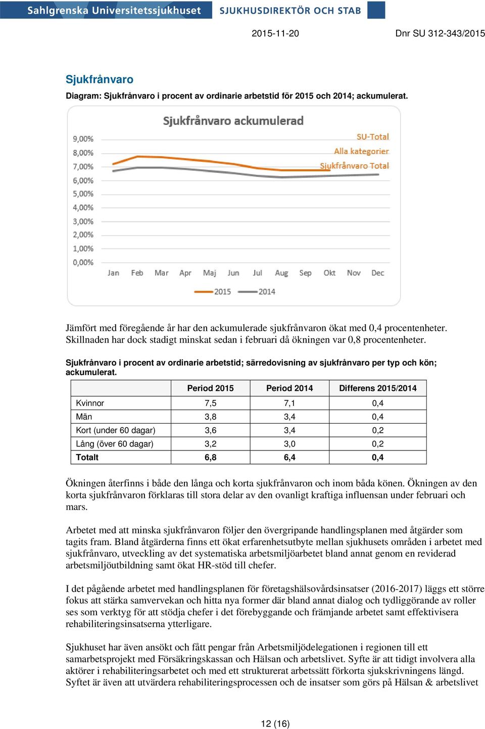 Sjukfrånvaro i procent av ordinarie arbetstid; särredovisning av sjukfrånvaro per typ och kön; ackumulerat.