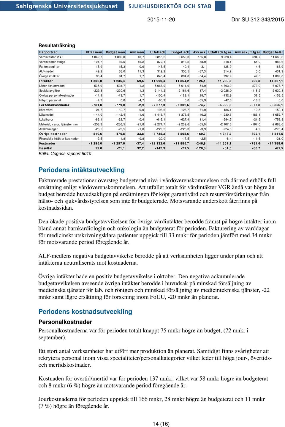 38,0 11,3 319,2 356,5-37,3 314,2 5,0 431,9 Övriga intäkter 96,4 94,7 1,7 840,4 894,8-54,4 797,9 42,5 1 082,0 Intäkter 1 306,0 1 236,4 69,6 11 990,4 11 864,2 126,1 11 289,5 700,8 14 327,1 Löner och