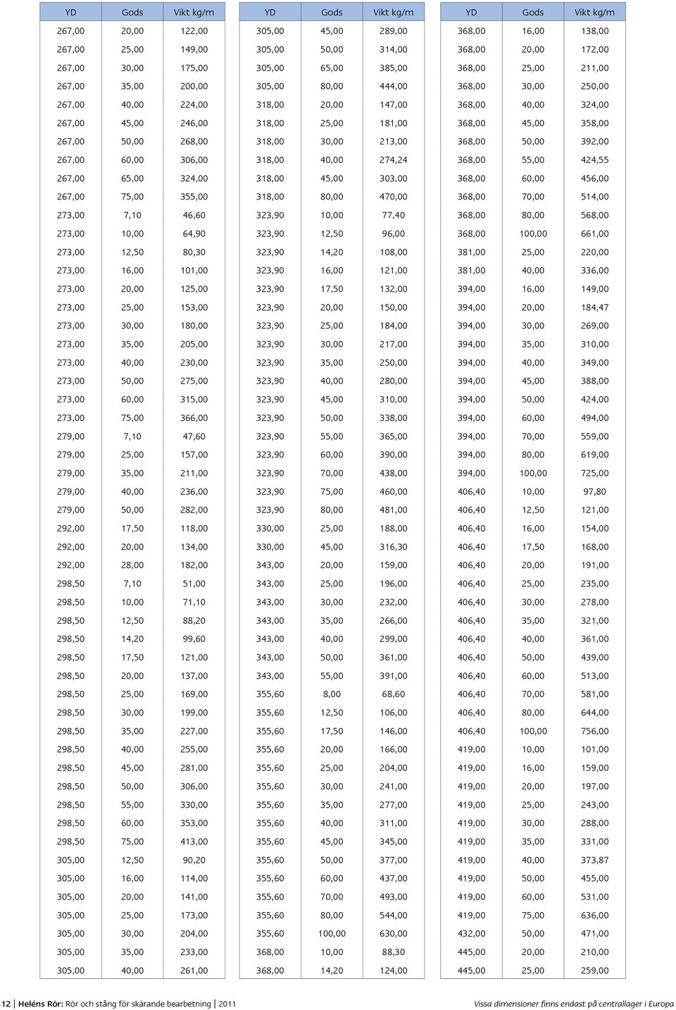 273,00 50,00 275,00 273,00 60,00 315,00 273,00 75,00 366,00 279,00 7,10 47,60 279,00 25,00 157,00 279,00 35,00 211,00 279,00 40,00 236,00 279,00 50,00 282,00 292,00 17,50 118,00 292,00 20,00 134,00