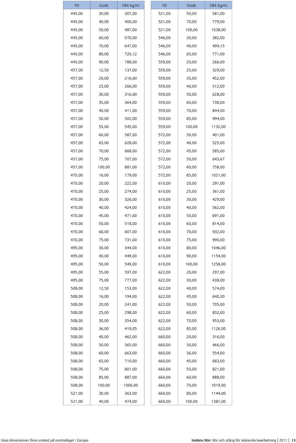 457,00 100,00 881,00 470,00 16,00 179,00 470,00 20,00 222,00 470,00 25,00 274,00 470,00 30,00 326,00 470,00 40,00 424,00 470,00 45,00 471,60 470,00 50,00 518,00 470,00 60,00 607,00 470,00 75,00