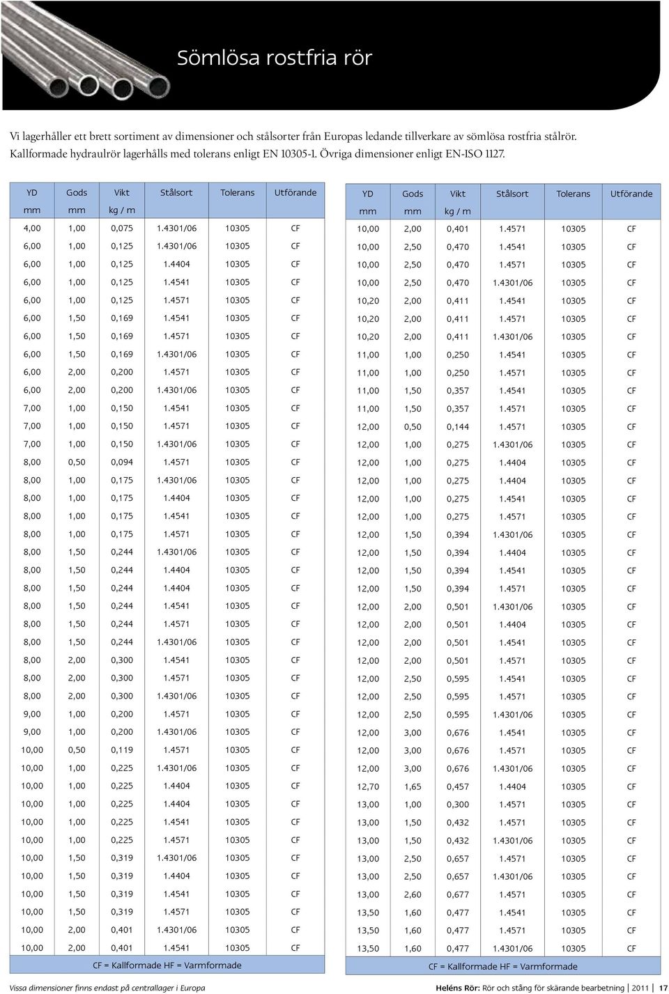 4301/06 10305 CF 6,00 1,00 0,125 1.4404 10305 CF 6,00 1,00 0,125 1.4541 10305 CF 6,00 1,00 0,125 1.4571 10305 CF 6,00 1,50 0,169 1.4541 10305 CF 6,00 1,50 0,169 1.4571 10305 CF 6,00 1,50 0,169 1.4301/06 10305 CF 6,00 2,00 0,200 1.