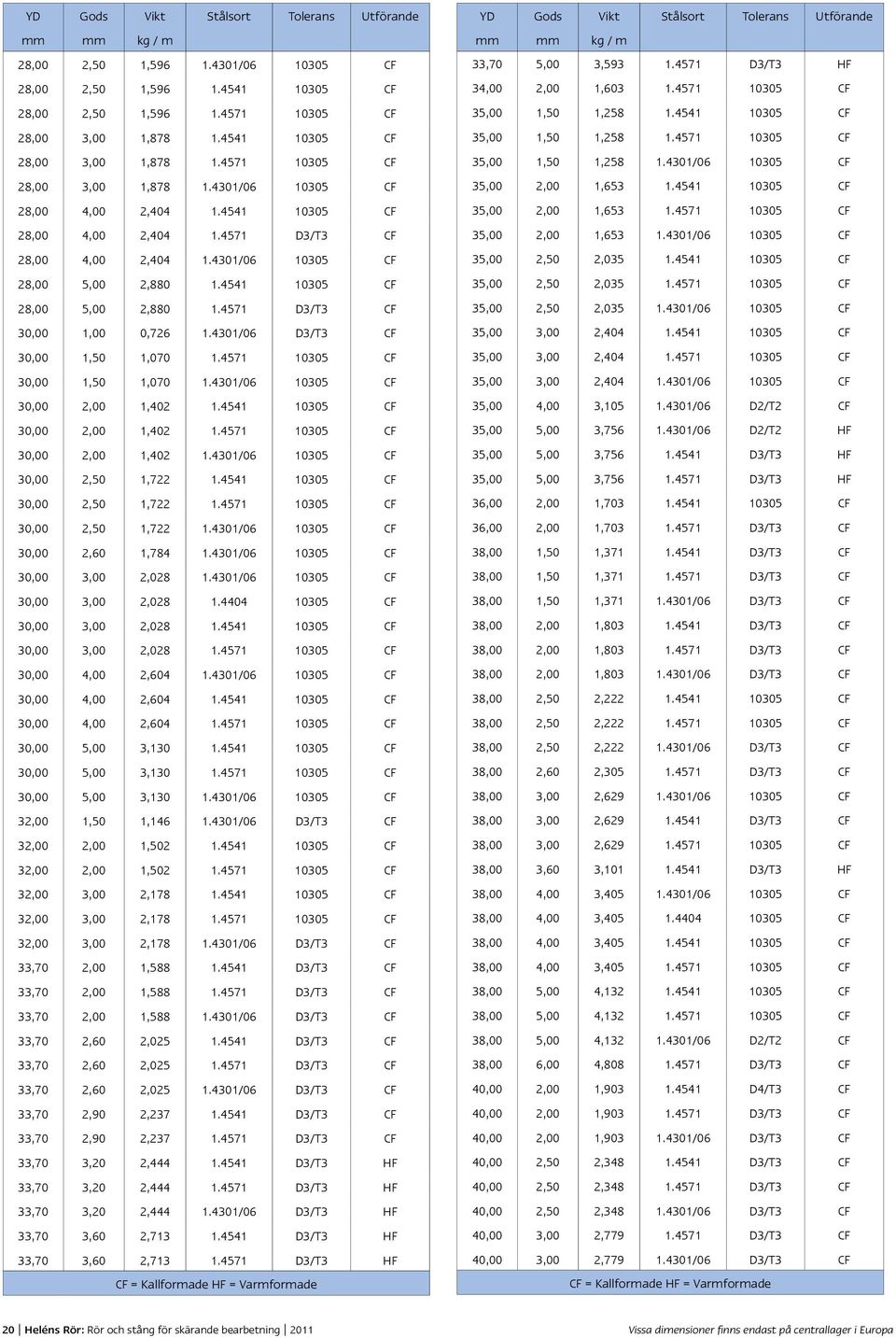 4541 10305 CF 28,00 5,00 2,880 1.4571 D3/T3 CF 30,00 1,00 0,726 1.4301/06 D3/T3 CF 30,00 1,50 1,070 1.4571 10305 CF 30,00 1,50 1,070 1.4301/06 10305 CF 30,00 2,00 1,402 1.