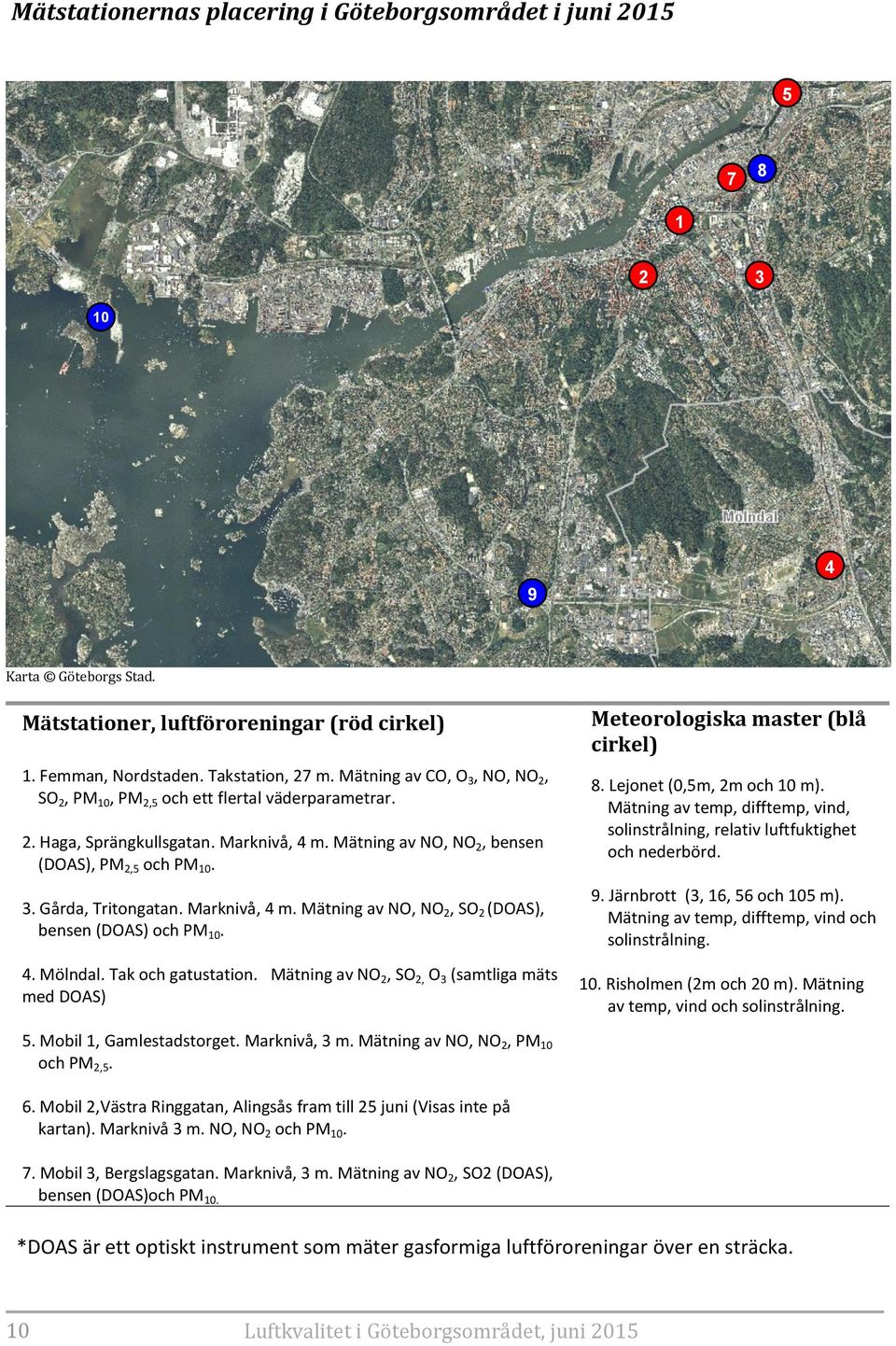 Marknivå, 4 m. Mätning av NO, NO 2, SO 2 (DOAS), bensen (DOAS) och PM 10. 4. Mölndal. Tak och gatustation. Mätning av NO 2, SO 2, O 3 (samtliga mäts med DOAS) Meteorologiska master (blå cirkel) 8.