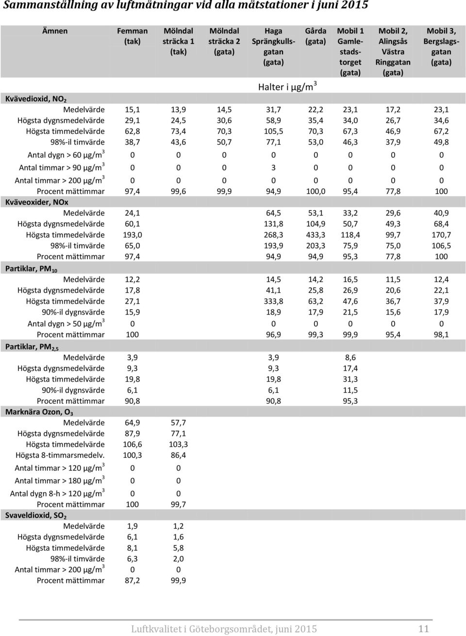 24,5 30,6 58,9 35,4 34,0 26,7 34,6 Högsta timmedelvärde 62,8 73,4 70,3 105,5 70,3 67,3 46,9 67,2 98%-il timvärde 38,7 43,6 50,7 77,1 53,0 46,3 37,9 49,8 Antal dygn > 60 µg/m 3 0 0 0 0 0 0 0 0 Antal