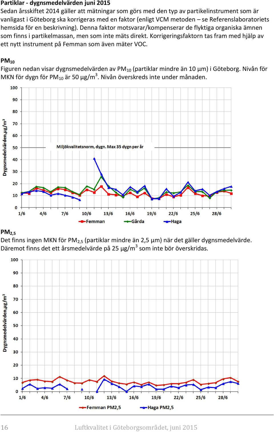 Korrigeringsfaktorn tas fram med hjälp av ett nytt instrument på Femman som även mäter VOC. PM 10 Figuren nedan visar dygnsmedelvärden av PM 10 (partiklar mindre än 10 µm) i Göteborg.