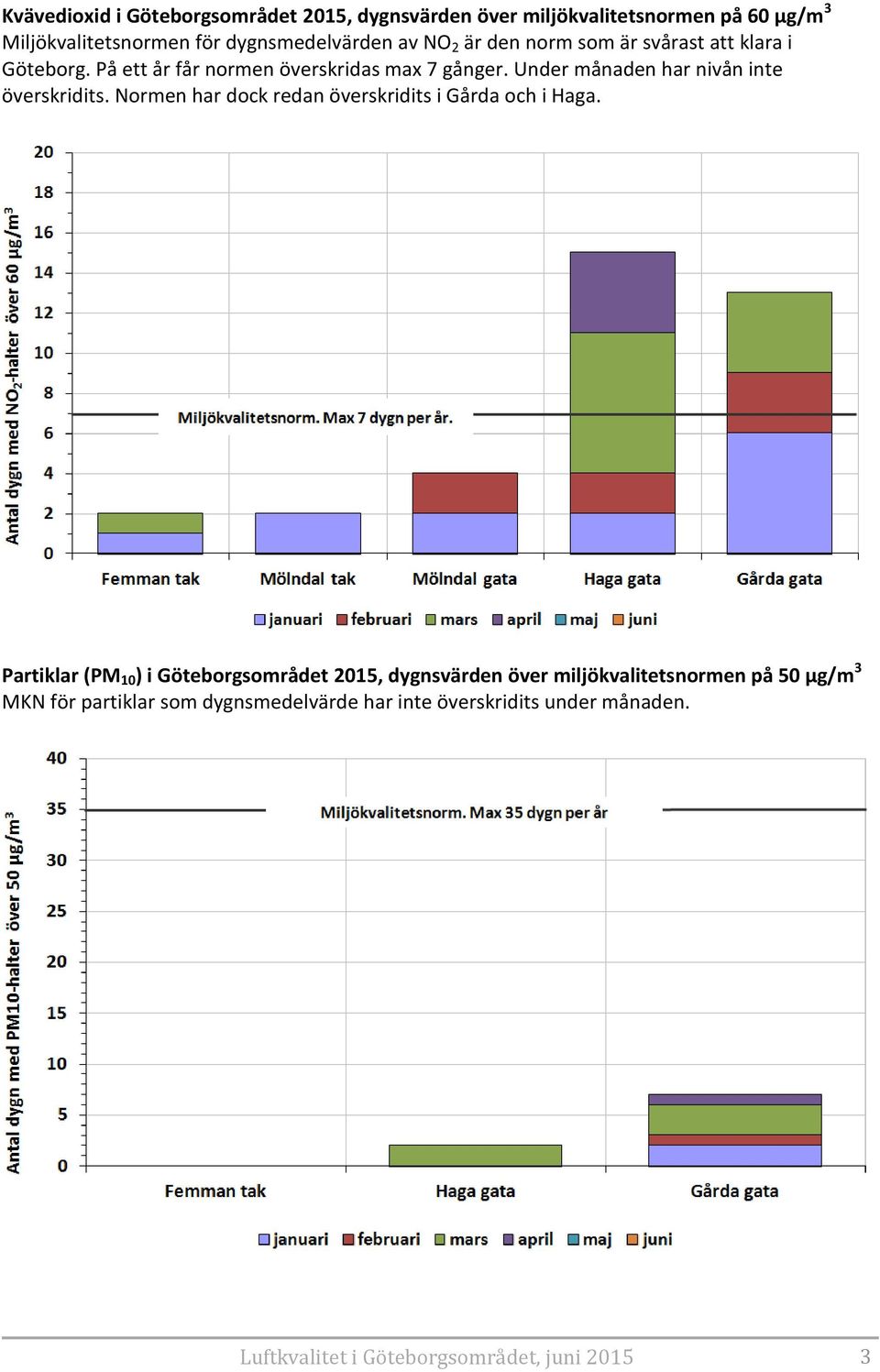 Under månaden har nivån inte överskridits. Normen har dock redan överskridits i Gårda och i Haga.