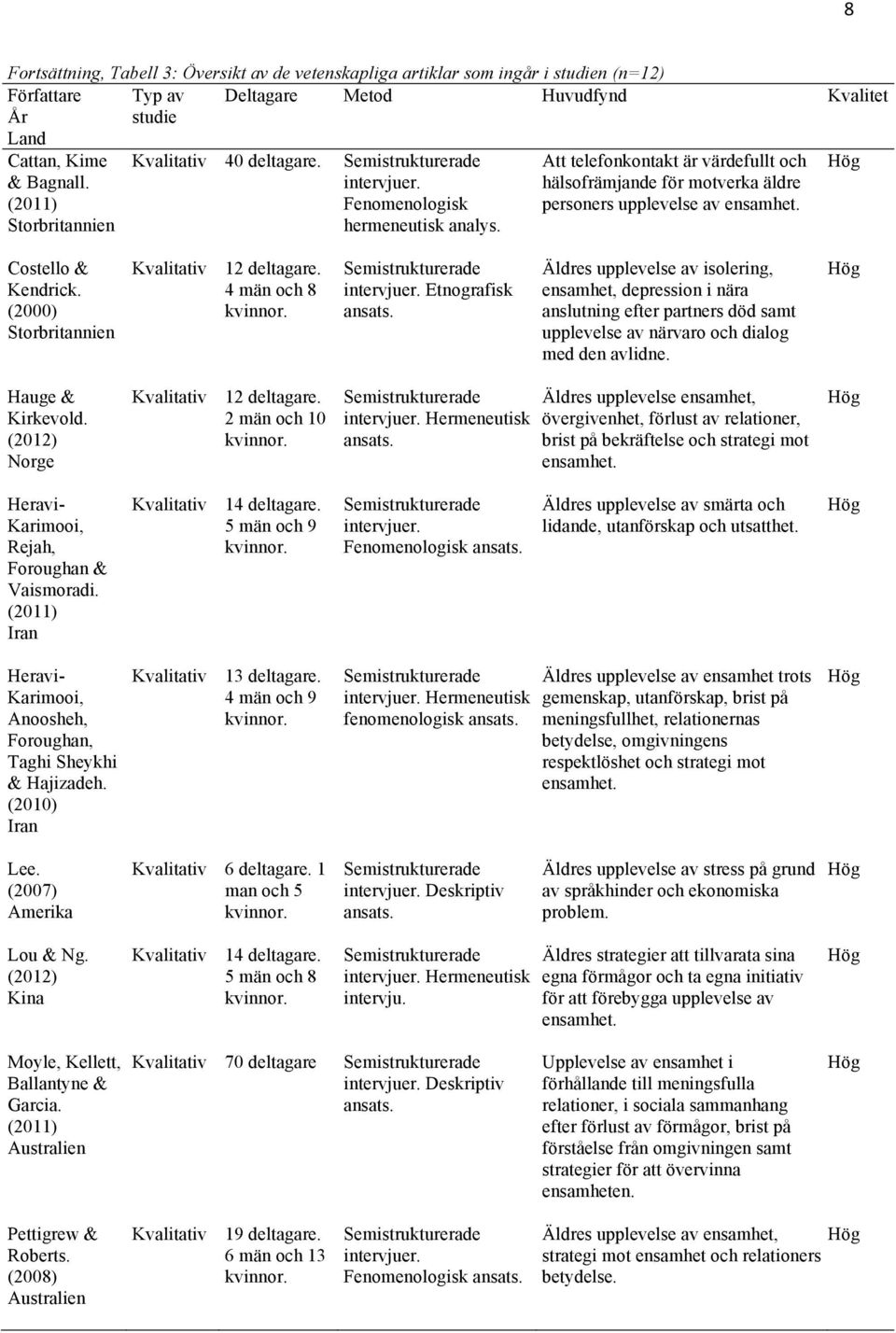 Att telefonkontakt är värdefullt och hälsofrämjande för motverka äldre personers upplevelse av ensamhet. Hög Costello & Kendrick. (2000) Storbritannien Kvalitativ 12 deltagare. 4 män och 8 kvinnor.