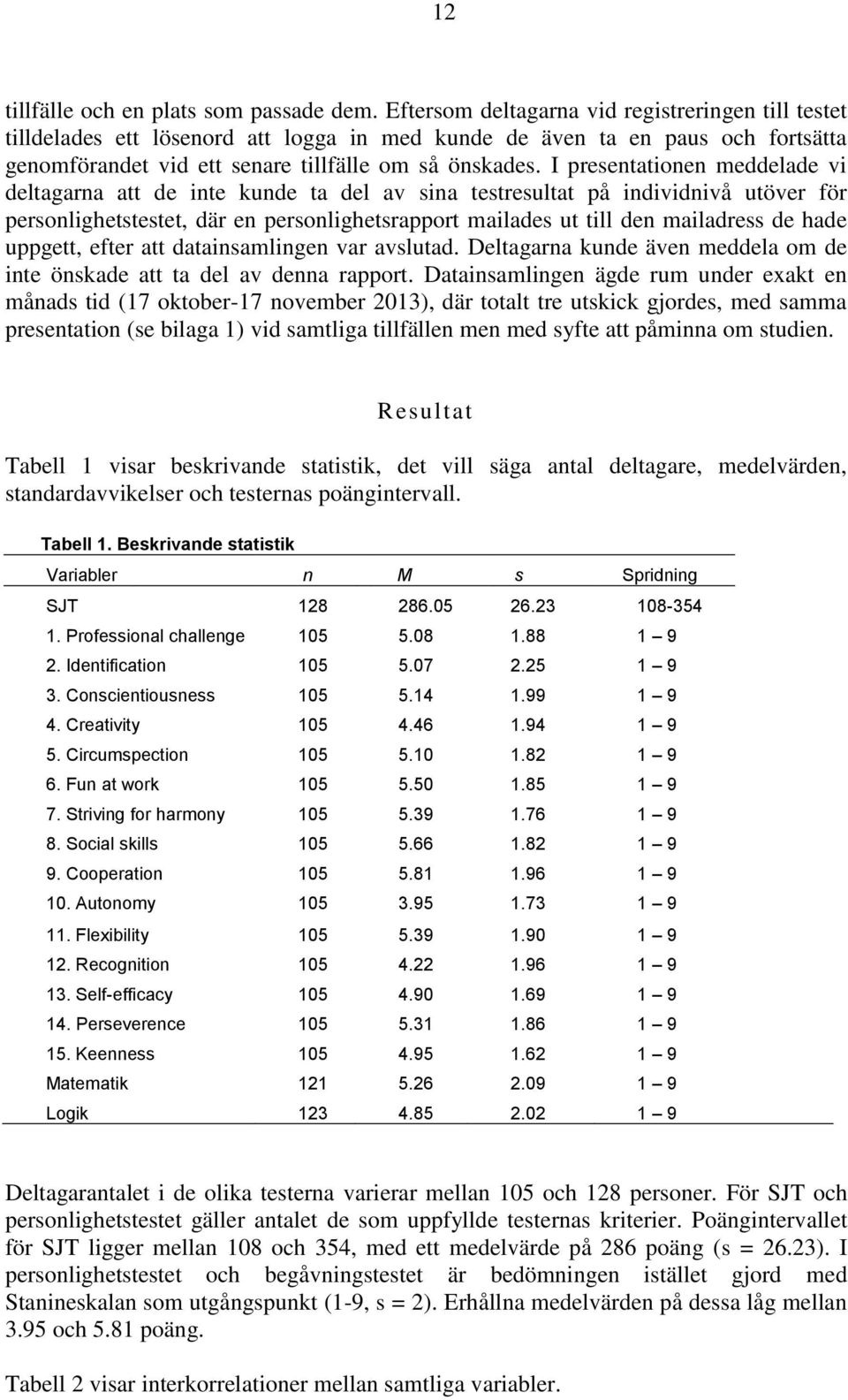 I presentationen meddelade vi deltagarna att de inte kunde ta del av sina testresultat på individnivå utöver för personlighetstestet, där en personlighetsrapport mailades ut till den mailadress de